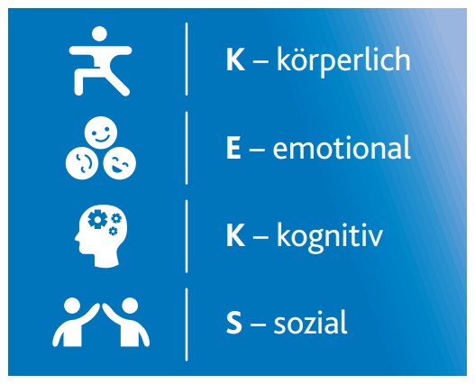 Vier Zieldimensionen dargestellt mit Symbolen: K für körperlich mit laufender Figur, E für emotional mit drei lachenden Gesichtern, K für kognitiv mit Kopf und Zahnrädern, S für sozial mit zwei sich abklatschenden Personen.