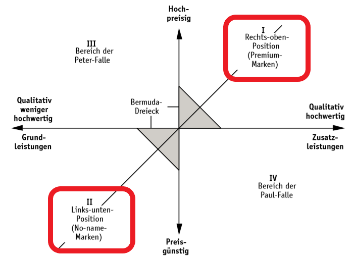  Positionierung von Vereinsangeboten in einer Preis-/Qualitätsmatrix 