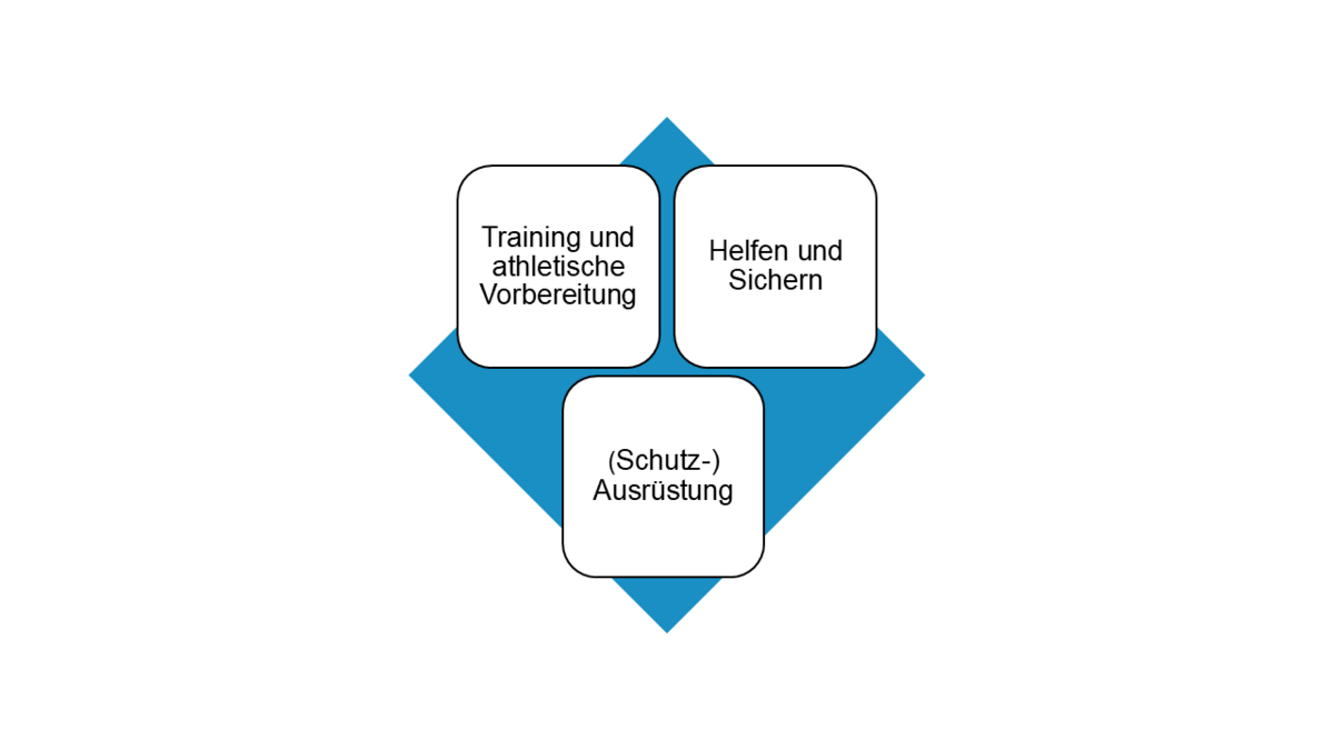 Drei Verantwortungsbereiche von Übungsleitenden in der Verhaltensprävention: Training und athletische Vorbereitung, Helfen und Sichern, (Schutz-)Ausrüstung