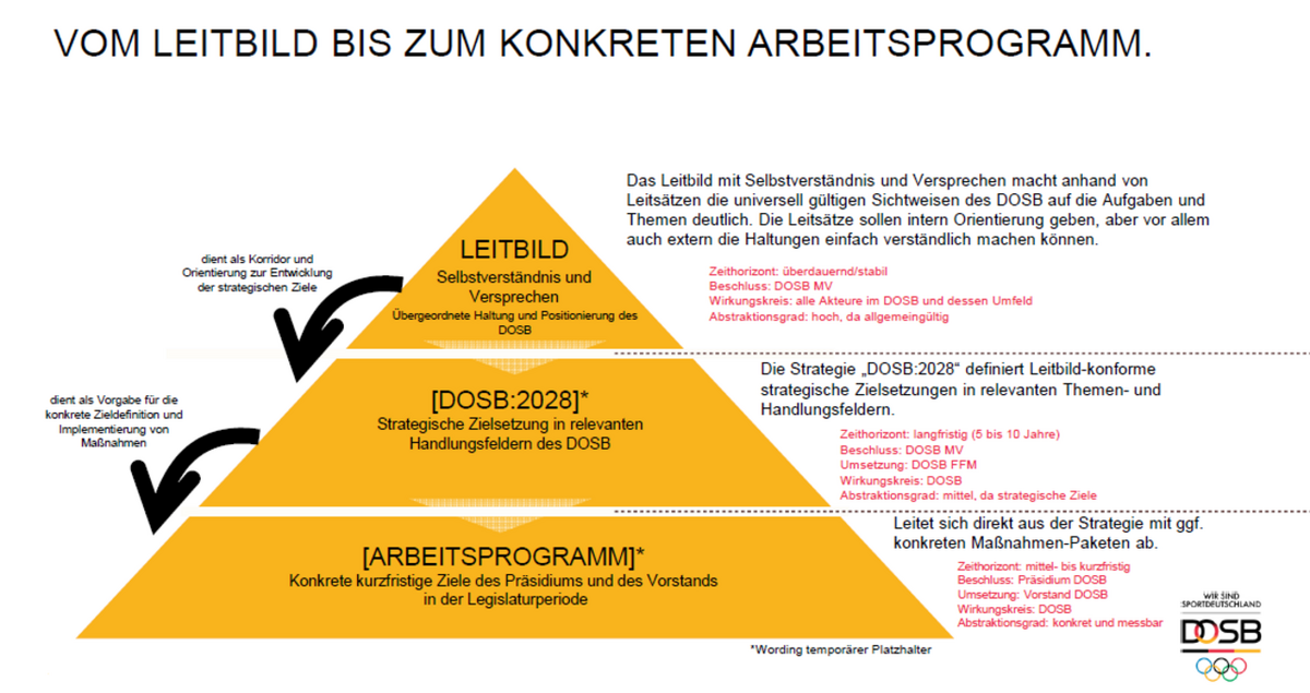 Vom Leitbild zum Arbeitsprogramm - Schematische Darstellung